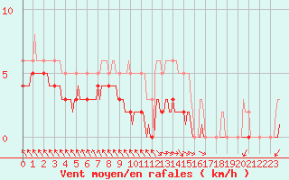 Courbe de la force du vent pour Blus (40)