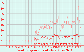 Courbe de la force du vent pour Srzin-de-la-Tour (38)