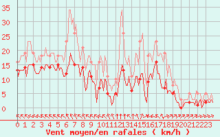 Courbe de la force du vent pour Chatelus-Malvaleix (23)