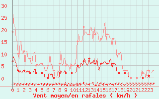 Courbe de la force du vent pour Thoiras (30)