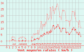 Courbe de la force du vent pour Seichamps (54)