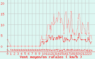 Courbe de la force du vent pour Douelle (46)