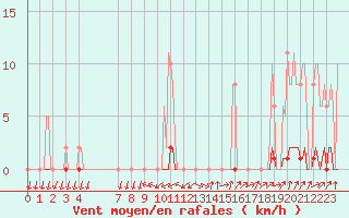 Courbe de la force du vent pour Vendme (41)