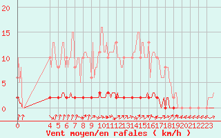 Courbe de la force du vent pour Bouligny (55)