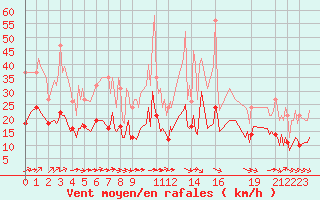 Courbe de la force du vent pour Pordic (22)