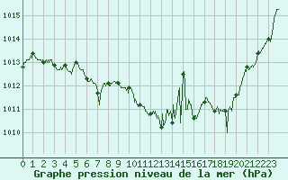 Courbe de la pression atmosphrique pour Saint-Etienne (42)