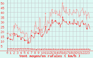 Courbe de la force du vent pour Saint-Mdard-d