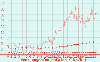 Courbe de la force du vent pour Priay (01)