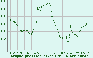 Courbe de la pression atmosphrique pour Chambry / Aix-Les-Bains (73)
