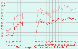 Courbe de la force du vent pour Dourgne - En Galis (81)