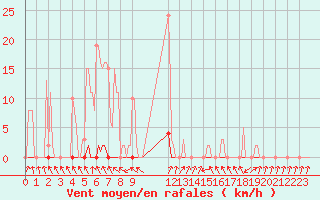 Courbe de la force du vent pour Anse (69)