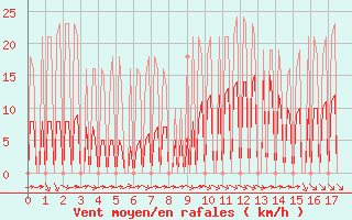 Courbe de la force du vent pour Hendaye - Domaine d