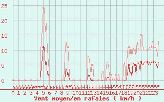 Courbe de la force du vent pour Clermont-l