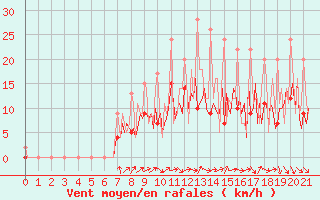Courbe de la force du vent pour Izegem (Be)