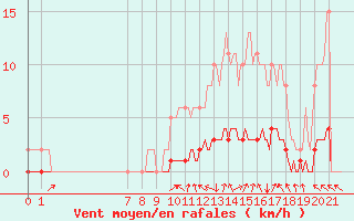 Courbe de la force du vent pour Doissat (24)