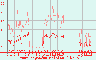 Courbe de la force du vent pour Saint-Philbert-sur-Risle (27)