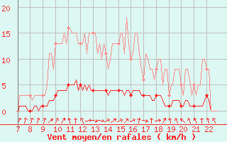 Courbe de la force du vent pour Doissat (24)