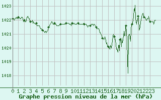 Courbe de la pression atmosphrique pour Biarritz (64)