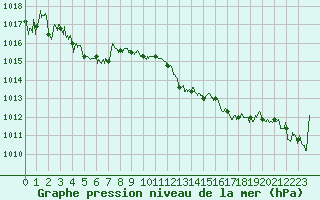 Courbe de la pression atmosphrique pour Orange (84)