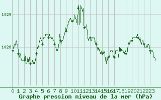Courbe de la pression atmosphrique pour Dunkerque (59)