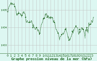 Courbe de la pression atmosphrique pour Lanvoc (29)