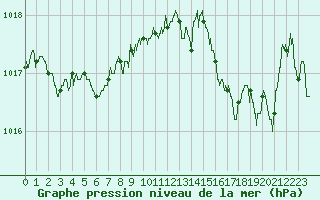 Courbe de la pression atmosphrique pour Bziers Cap d