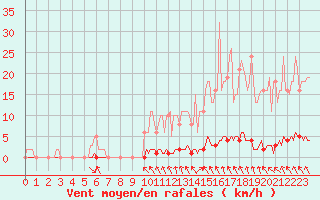 Courbe de la force du vent pour Blois-l