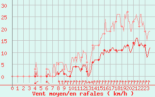 Courbe de la force du vent pour Voinmont (54)