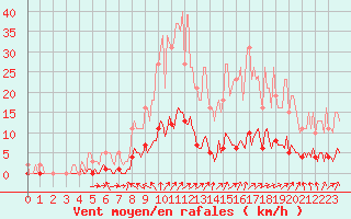 Courbe de la force du vent pour Rmering-ls-Puttelange (57)