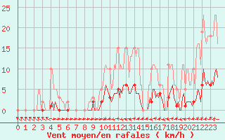 Courbe de la force du vent pour Thoiras (30)