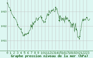 Courbe de la pression atmosphrique pour Solenzara - Base arienne (2B)