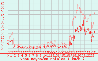 Courbe de la force du vent pour Sallles d