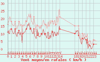 Courbe de la force du vent pour Baye (51)