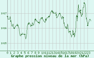 Courbe de la pression atmosphrique pour Dieppe (76)