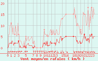 Courbe de la force du vent pour Abbeville - Hpital (80)