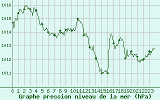 Courbe de la pression atmosphrique pour Millau - Soulobres (12)