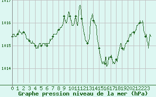 Courbe de la pression atmosphrique pour Grenoble/St-Etienne-St-Geoirs (38)