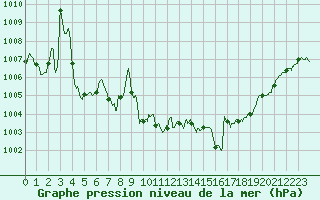 Courbe de la pression atmosphrique pour Langres (52) 