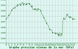 Courbe de la pression atmosphrique pour Aurillac (15)