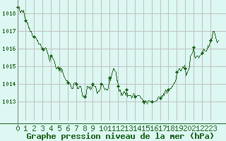 Courbe de la pression atmosphrique pour Le Havre - Octeville (76)