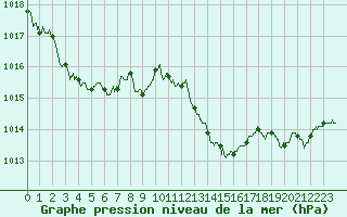 Courbe de la pression atmosphrique pour Ile du Levant (83)