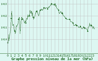 Courbe de la pression atmosphrique pour Avord (18)