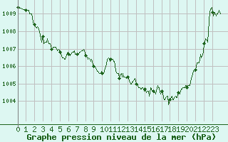 Courbe de la pression atmosphrique pour Albi (81)