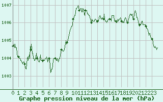 Courbe de la pression atmosphrique pour Ile du Levant (83)