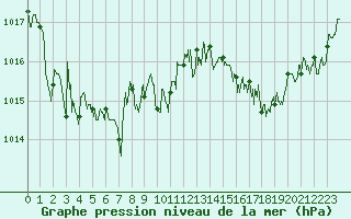 Courbe de la pression atmosphrique pour Cap Bar (66)