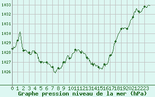 Courbe de la pression atmosphrique pour Saint-Girons (09)
