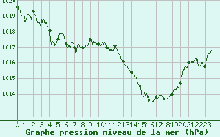 Courbe de la pression atmosphrique pour Toulouse-Blagnac (31)