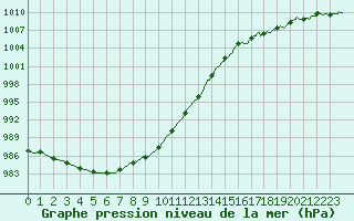 Courbe de la pression atmosphrique pour Boulogne (62)