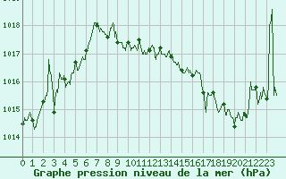 Courbe de la pression atmosphrique pour Langres (52) 