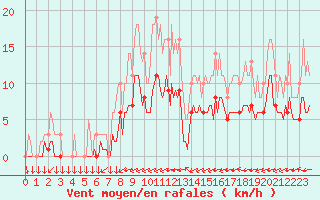 Courbe de la force du vent pour Saint-Yrieix-le-Djalat (19)